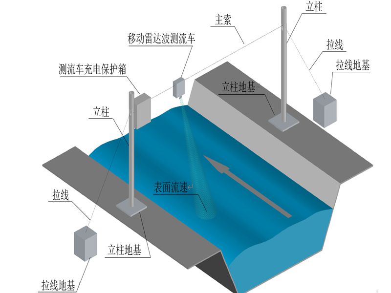 無人值守雷達(dá)波測流系統(tǒng)